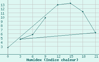 Courbe de l'humidex pour Lovozero