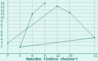 Courbe de l'humidex pour Carsamba Samsun