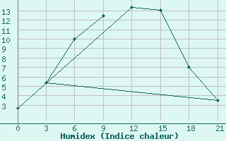 Courbe de l'humidex pour Pudoz