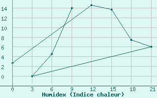 Courbe de l'humidex pour Akinci