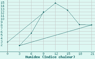 Courbe de l'humidex pour Sumy