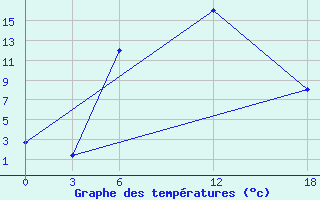 Courbe de tempratures pour Kamo