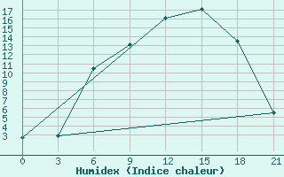 Courbe de l'humidex pour Zukovka