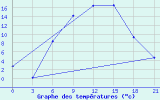 Courbe de tempratures pour Gagarin