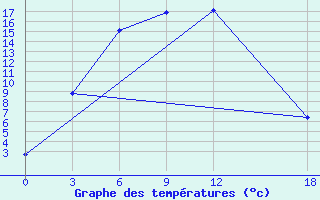 Courbe de tempratures pour Bayanbulak