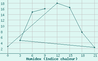 Courbe de l'humidex pour Danilovka