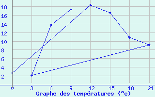 Courbe de tempratures pour Yusta