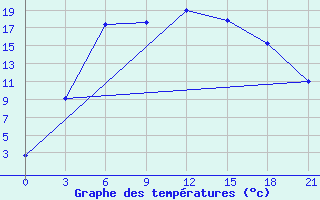 Courbe de tempratures pour Lodejnoe Pole