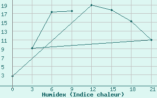 Courbe de l'humidex pour Lodejnoe Pole