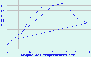 Courbe de tempratures pour Holm