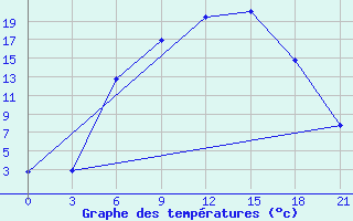 Courbe de tempratures pour Bologoe