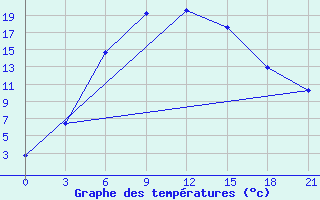 Courbe de tempratures pour Rudnya