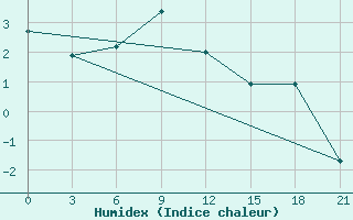 Courbe de l'humidex pour El'Ton