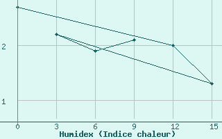 Courbe de l'humidex pour Florina