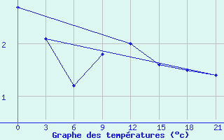 Courbe de tempratures pour Elan