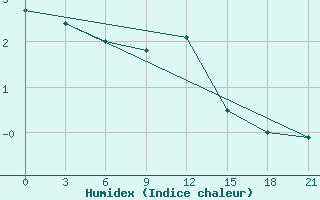 Courbe de l'humidex pour Kanin Nos