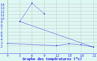 Courbe de tempratures pour Yushu