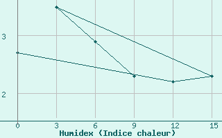 Courbe de l'humidex pour Spafar' Eva