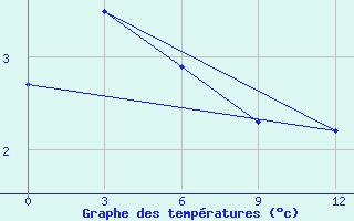 Courbe de tempratures pour Spafar