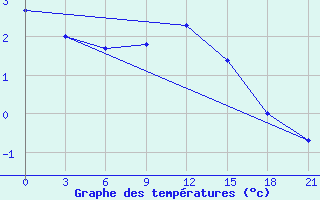 Courbe de tempratures pour Kriva Palanka