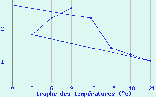 Courbe de tempratures pour Rjazan