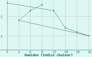 Courbe de l'humidex pour Rjazan