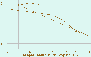 Courbe de la hauteur des vagues pour la bouée 62027