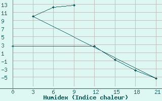 Courbe de l'humidex pour Priargunsk