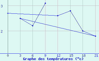 Courbe de tempratures pour Svitlovods