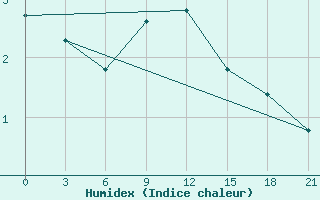 Courbe de l'humidex pour Sumy