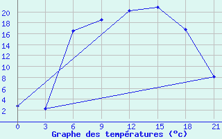 Courbe de tempratures pour Bobruysr