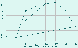 Courbe de l'humidex pour Bobruysr