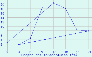 Courbe de tempratures pour Pyrgela