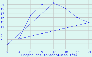 Courbe de tempratures pour Kasin