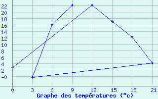 Courbe de tempratures pour Ardebil