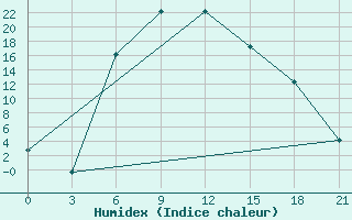 Courbe de l'humidex pour Ardebil