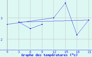 Courbe de tempratures pour Razgrad