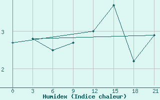 Courbe de l'humidex pour Razgrad