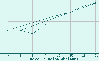 Courbe de l'humidex pour Dalatangi