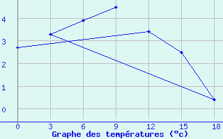 Courbe de tempratures pour Central