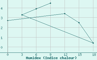 Courbe de l'humidex pour Central'Nyj Rudnik