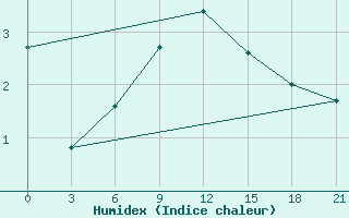 Courbe de l'humidex pour Nozovka