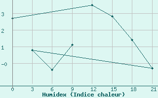 Courbe de l'humidex pour Bel'Cy