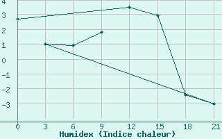 Courbe de l'humidex pour Ashotsk