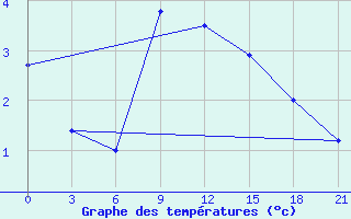 Courbe de tempratures pour Slavgorod