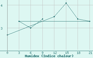 Courbe de l'humidex pour Vaida Guba Bay