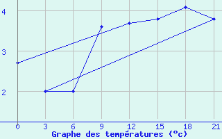 Courbe de tempratures pour Vaida Guba Bay