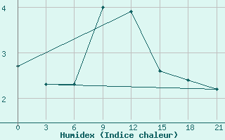 Courbe de l'humidex pour Celno-Versiny