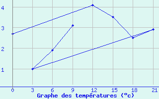 Courbe de tempratures pour Brest