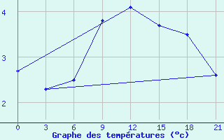 Courbe de tempratures pour Efremov